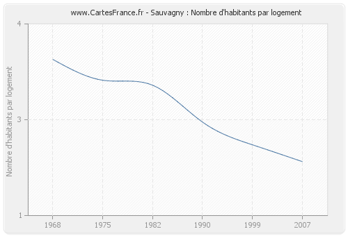 Sauvagny : Nombre d'habitants par logement