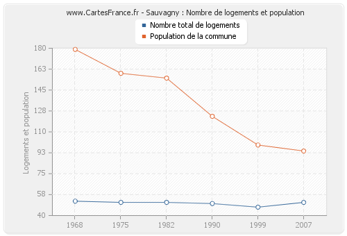 Sauvagny : Nombre de logements et population