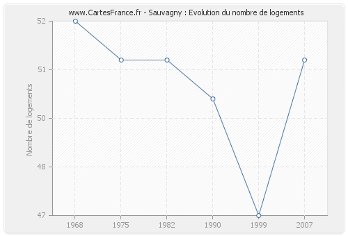 Sauvagny : Evolution du nombre de logements
