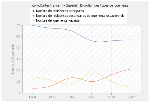 Sazeret : Evolution des types de logements