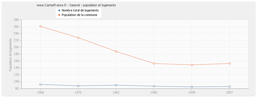 Sazeret : population et logements