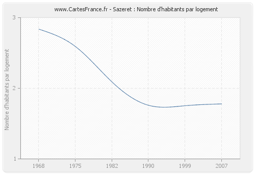 Sazeret : Nombre d'habitants par logement