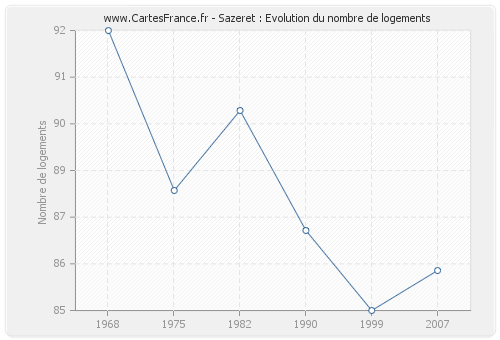 Sazeret : Evolution du nombre de logements