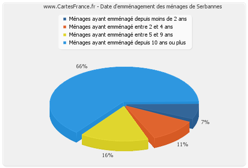 Date d'emménagement des ménages de Serbannes