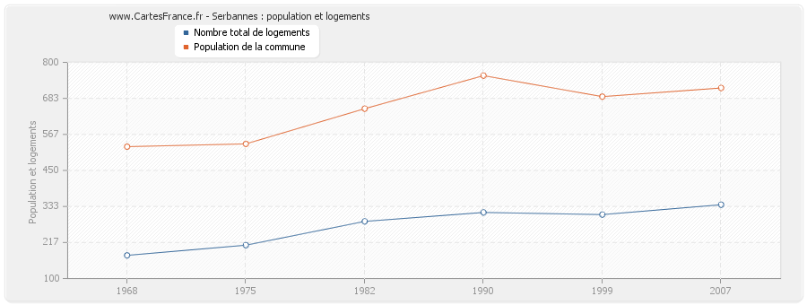 Serbannes : population et logements