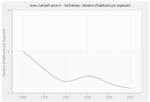 Serbannes : Nombre d'habitants par logement