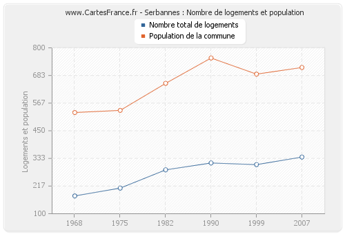 Serbannes : Nombre de logements et population