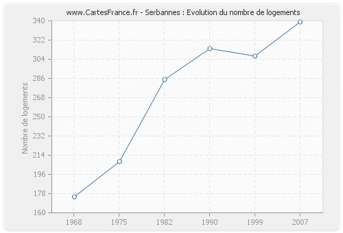 Serbannes : Evolution du nombre de logements