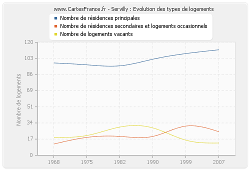 Servilly : Evolution des types de logements