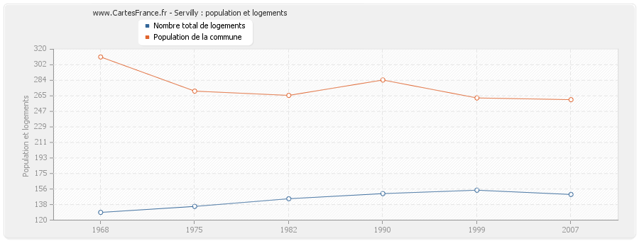 Servilly : population et logements