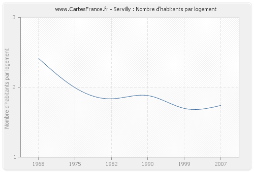 Servilly : Nombre d'habitants par logement