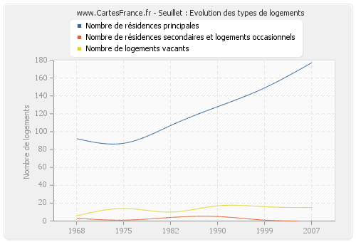 Seuillet : Evolution des types de logements