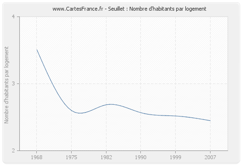 Seuillet : Nombre d'habitants par logement