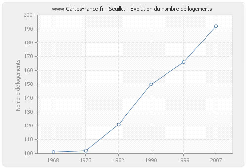 Seuillet : Evolution du nombre de logements