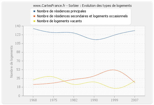 Sorbier : Evolution des types de logements