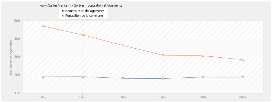 Sorbier : population et logements