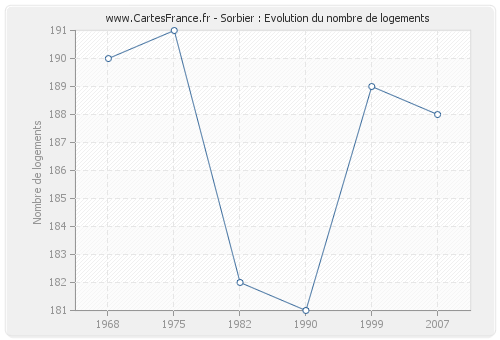 Sorbier : Evolution du nombre de logements