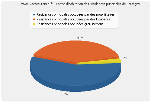 Forme d'habitation des résidences principales de Souvigny