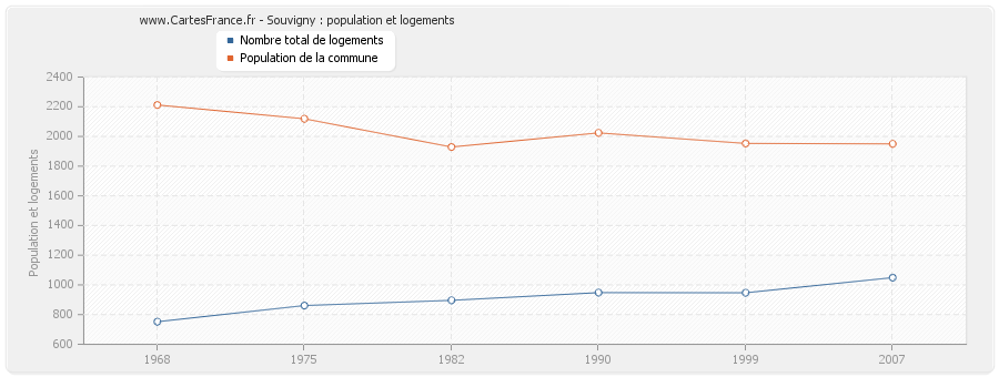 Souvigny : population et logements