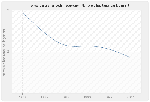 Souvigny : Nombre d'habitants par logement