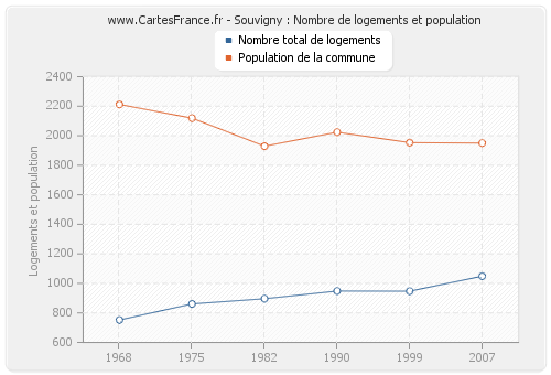 Souvigny : Nombre de logements et population