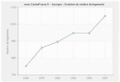 Souvigny : Evolution du nombre de logements