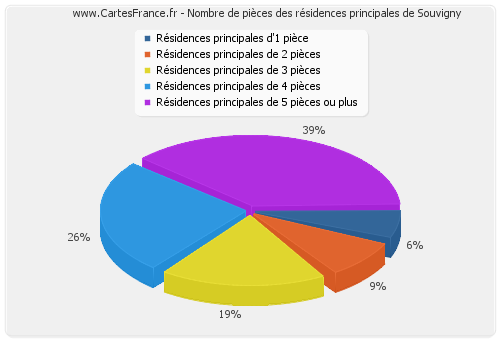 Nombre de pièces des résidences principales de Souvigny