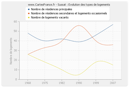 Sussat : Evolution des types de logements