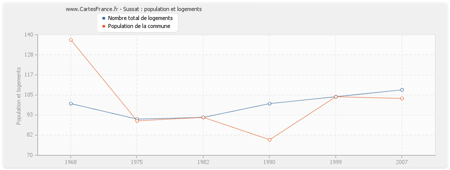 Sussat : population et logements