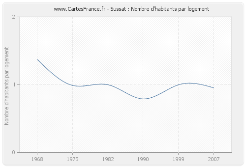 Sussat : Nombre d'habitants par logement