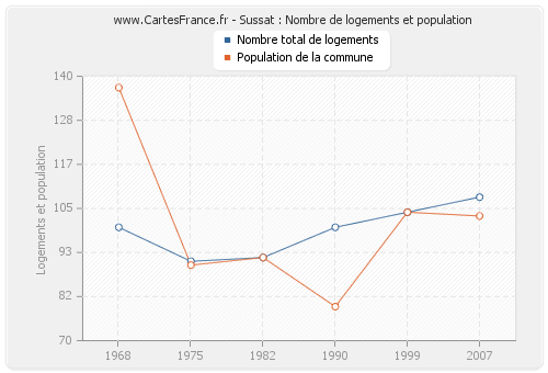 Sussat : Nombre de logements et population