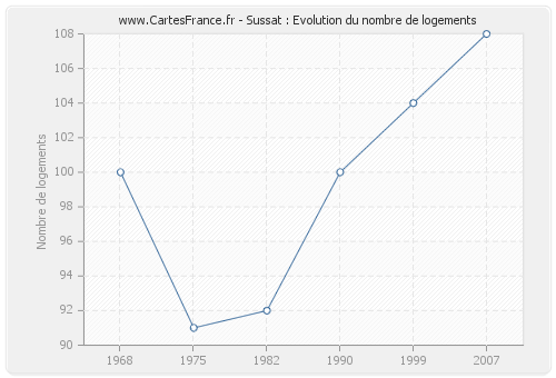 Sussat : Evolution du nombre de logements