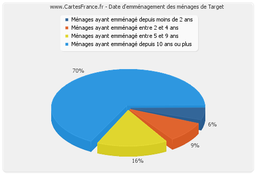 Date d'emménagement des ménages de Target