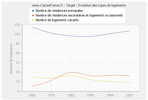 Target : Evolution des types de logements