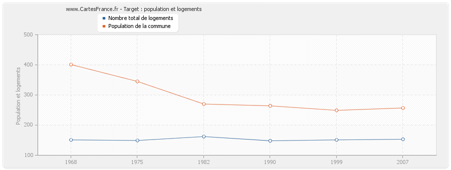 Target : population et logements