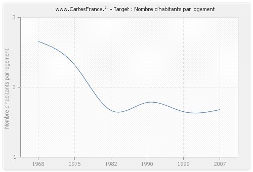 Target : Nombre d'habitants par logement