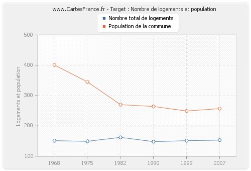 Target : Nombre de logements et population