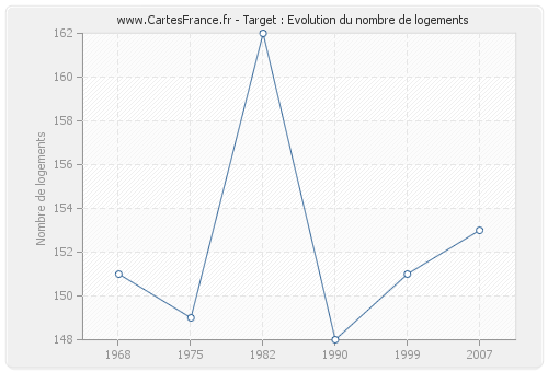 Target : Evolution du nombre de logements