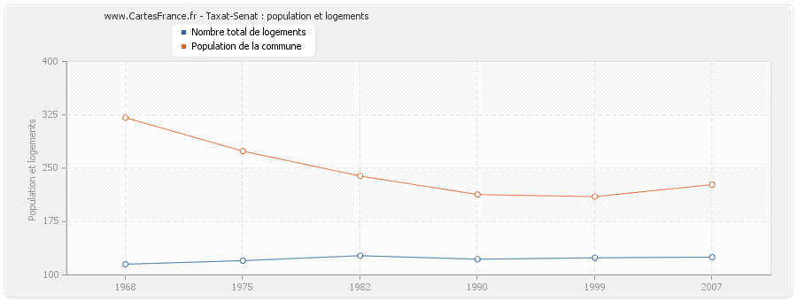 Taxat-Senat : population et logements