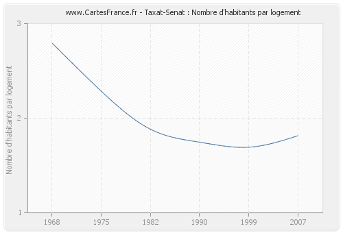 Taxat-Senat : Nombre d'habitants par logement