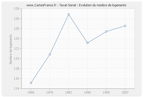 Taxat-Senat : Evolution du nombre de logements