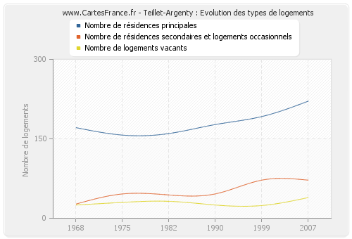 Teillet-Argenty : Evolution des types de logements