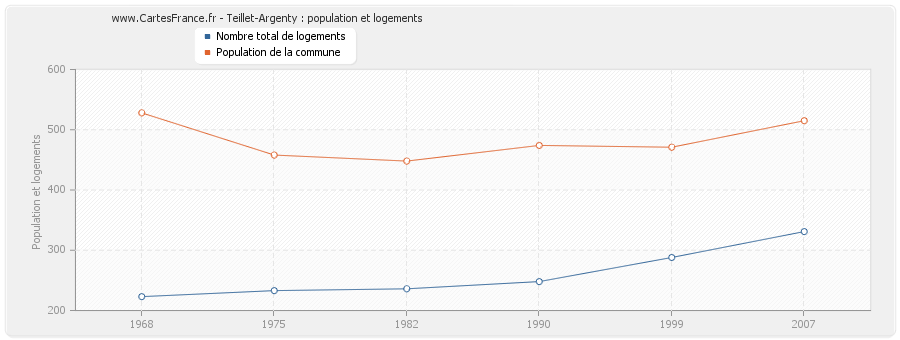 Teillet-Argenty : population et logements