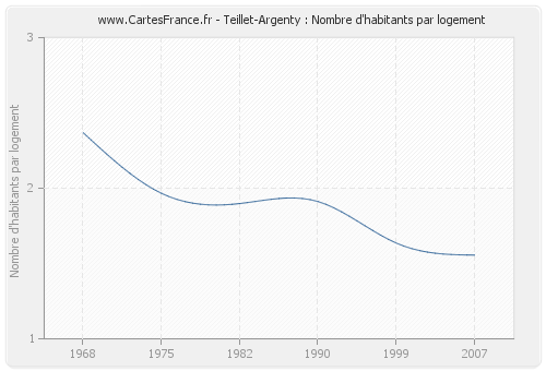 Teillet-Argenty : Nombre d'habitants par logement