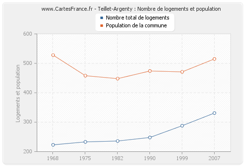 Teillet-Argenty : Nombre de logements et population