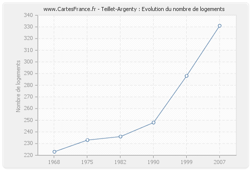 Teillet-Argenty : Evolution du nombre de logements