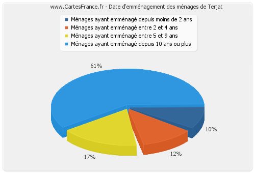 Date d'emménagement des ménages de Terjat