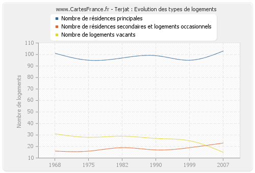 Terjat : Evolution des types de logements