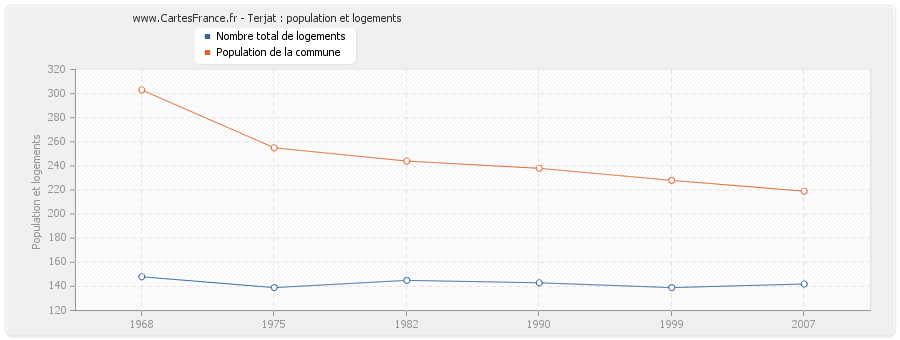 Terjat : population et logements