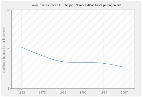 Terjat : Nombre d'habitants par logement